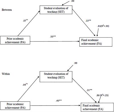 Students’ Evaluation of Teaching and Their Academic Achievement in a Higher Education Institution of Ecuador